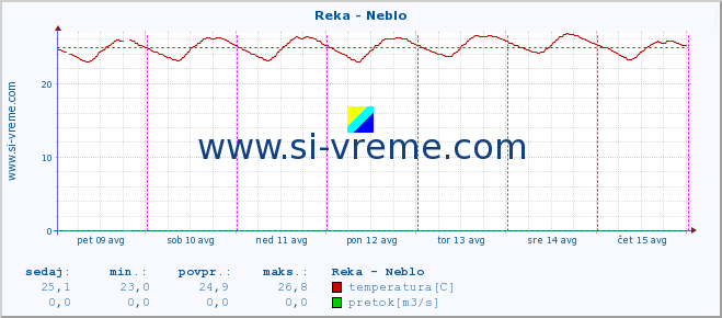 POVPREČJE :: Reka - Neblo :: temperatura | pretok | višina :: zadnji teden / 30 minut.