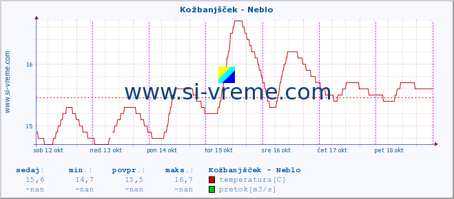 POVPREČJE :: Kožbanjšček - Neblo :: temperatura | pretok | višina :: zadnji teden / 30 minut.