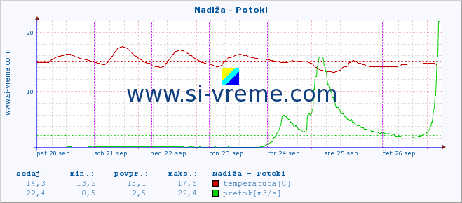 POVPREČJE :: Nadiža - Potoki :: temperatura | pretok | višina :: zadnji teden / 30 minut.