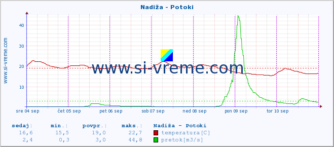 POVPREČJE :: Nadiža - Potoki :: temperatura | pretok | višina :: zadnji teden / 30 minut.