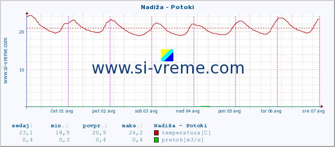 POVPREČJE :: Nadiža - Potoki :: temperatura | pretok | višina :: zadnji teden / 30 minut.