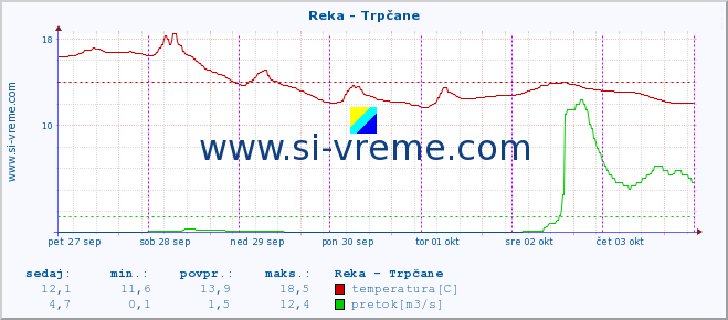 POVPREČJE :: Reka - Trpčane :: temperatura | pretok | višina :: zadnji teden / 30 minut.