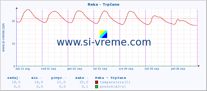 POVPREČJE :: Reka - Trpčane :: temperatura | pretok | višina :: zadnji teden / 30 minut.