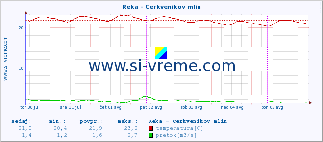 POVPREČJE :: Reka - Cerkvenikov mlin :: temperatura | pretok | višina :: zadnji teden / 30 minut.