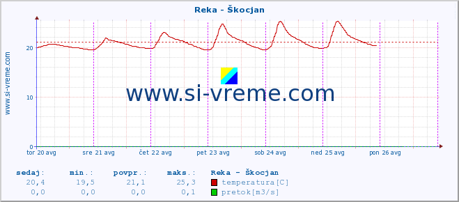 POVPREČJE :: Reka - Škocjan :: temperatura | pretok | višina :: zadnji teden / 30 minut.