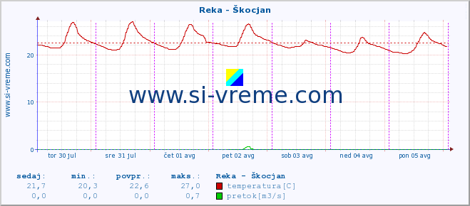 POVPREČJE :: Reka - Škocjan :: temperatura | pretok | višina :: zadnji teden / 30 minut.