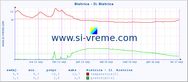 POVPREČJE :: Bistrica - Il. Bistrica :: temperatura | pretok | višina :: zadnji teden / 30 minut.