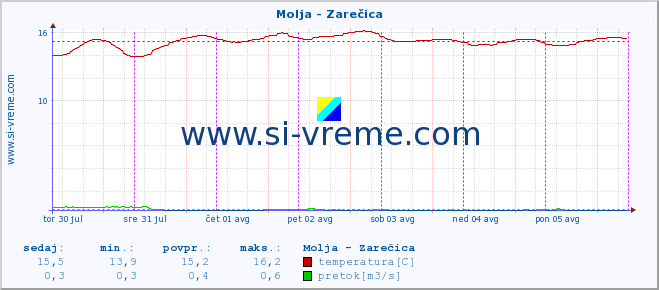 POVPREČJE :: Molja - Zarečica :: temperatura | pretok | višina :: zadnji teden / 30 minut.