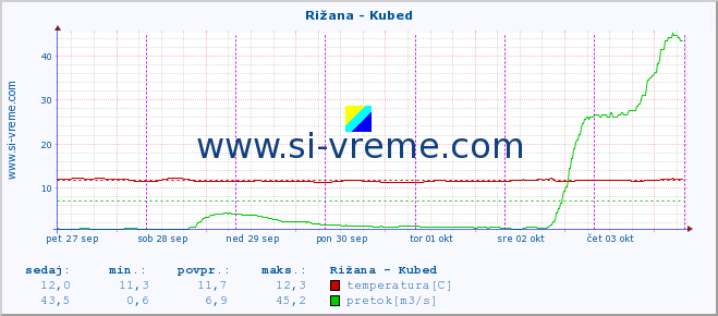 POVPREČJE :: Rižana - Kubed :: temperatura | pretok | višina :: zadnji teden / 30 minut.