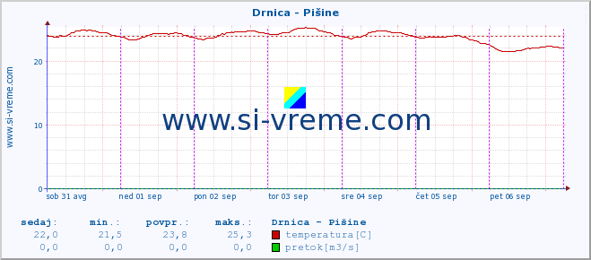 POVPREČJE :: Drnica - Pišine :: temperatura | pretok | višina :: zadnji teden / 30 minut.