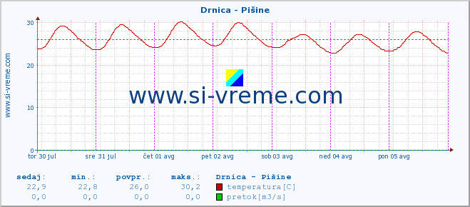 POVPREČJE :: Drnica - Pišine :: temperatura | pretok | višina :: zadnji teden / 30 minut.