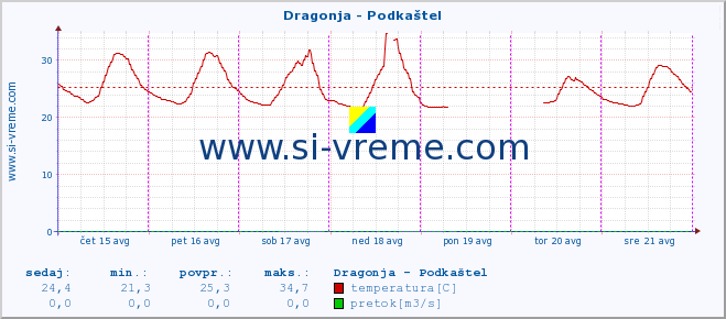 POVPREČJE :: Dragonja - Podkaštel :: temperatura | pretok | višina :: zadnji teden / 30 minut.