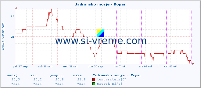 POVPREČJE :: Jadransko morje - Koper :: temperatura | pretok | višina :: zadnji teden / 30 minut.