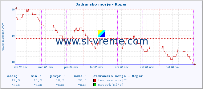 POVPREČJE :: Jadransko morje - Koper :: temperatura | pretok | višina :: zadnji teden / 30 minut.