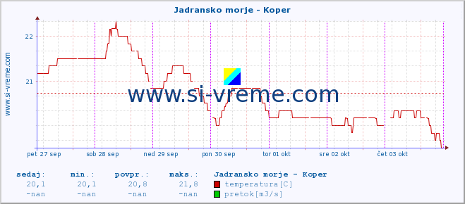 POVPREČJE :: Jadransko morje - Koper :: temperatura | pretok | višina :: zadnji teden / 30 minut.