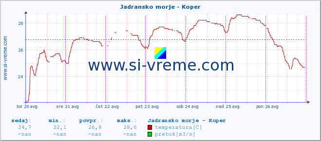 POVPREČJE :: Jadransko morje - Koper :: temperatura | pretok | višina :: zadnji teden / 30 minut.