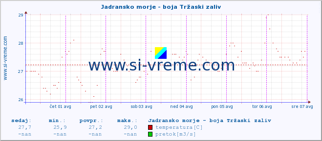 POVPREČJE :: Jadransko morje - boja Tržaski zaliv :: temperatura | pretok | višina :: zadnji teden / 30 minut.