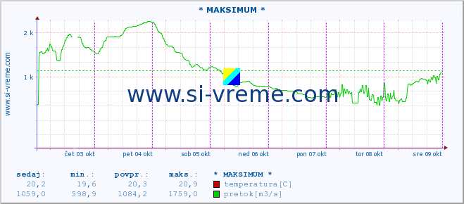 POVPREČJE :: * MAKSIMUM * :: temperatura | pretok | višina :: zadnji teden / 30 minut.