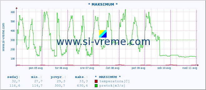 POVPREČJE :: * MAKSIMUM * :: temperatura | pretok | višina :: zadnji teden / 30 minut.