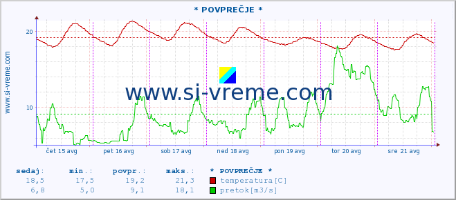 POVPREČJE :: * POVPREČJE * :: temperatura | pretok | višina :: zadnji teden / 30 minut.