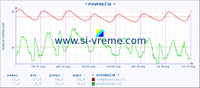 POVPREČJE :: * POVPREČJE * :: temperatura | pretok | višina :: zadnji teden / 30 minut.