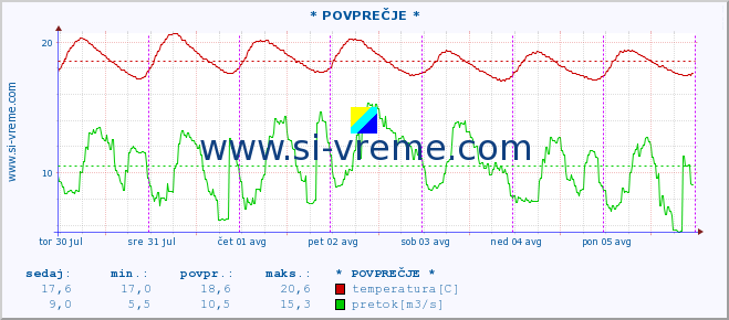 POVPREČJE :: * POVPREČJE * :: temperatura | pretok | višina :: zadnji teden / 30 minut.