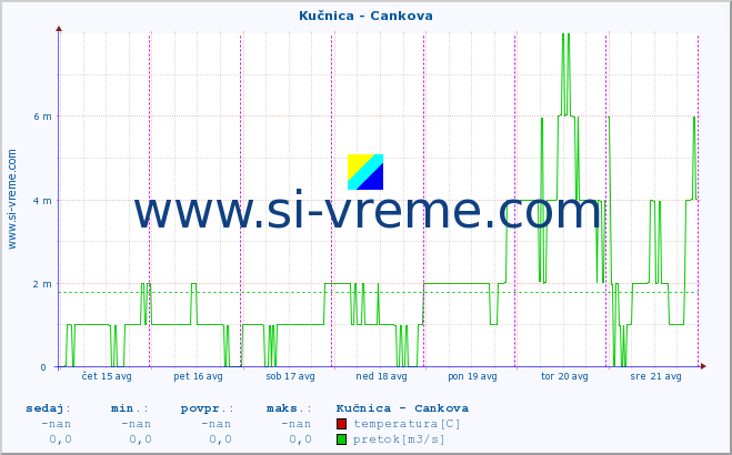 POVPREČJE :: Kučnica - Cankova :: temperatura | pretok | višina :: zadnji teden / 30 minut.