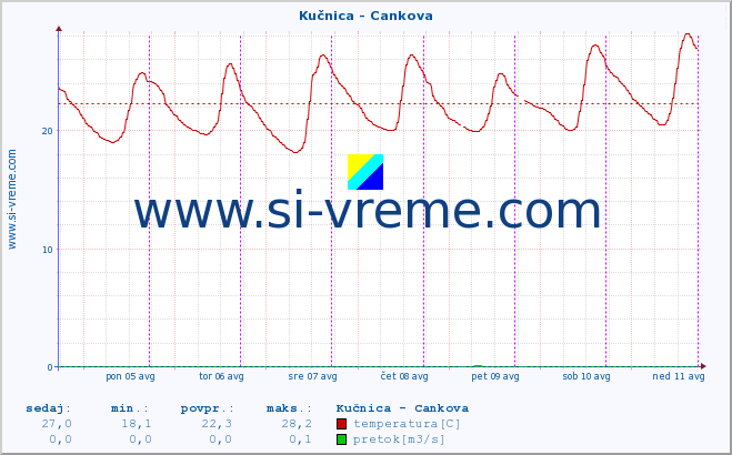 POVPREČJE :: Kučnica - Cankova :: temperatura | pretok | višina :: zadnji teden / 30 minut.