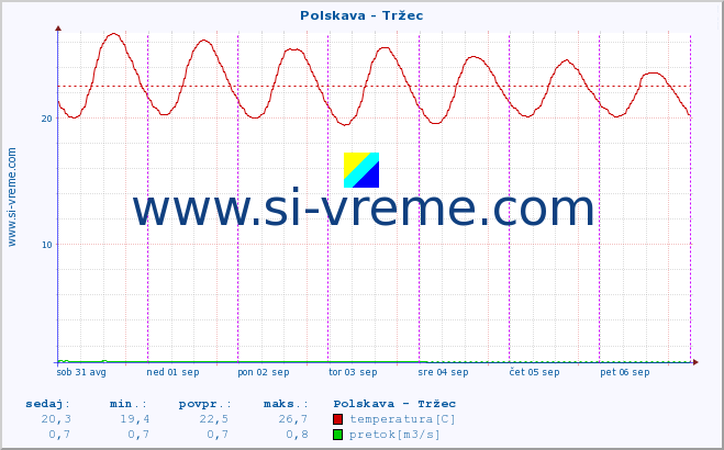 POVPREČJE :: Polskava - Tržec :: temperatura | pretok | višina :: zadnji teden / 30 minut.