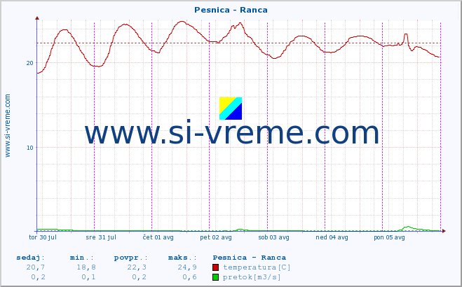 POVPREČJE :: Pesnica - Ranca :: temperatura | pretok | višina :: zadnji teden / 30 minut.