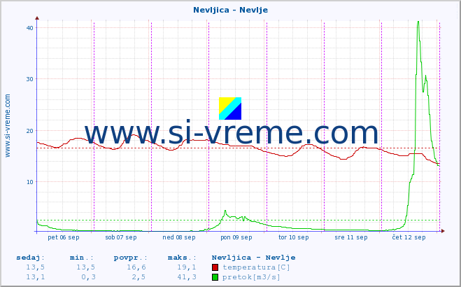 POVPREČJE :: Nevljica - Nevlje :: temperatura | pretok | višina :: zadnji teden / 30 minut.