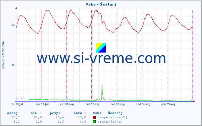 POVPREČJE :: Paka - Šoštanj :: temperatura | pretok | višina :: zadnji teden / 30 minut.