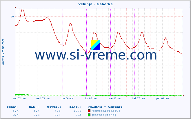 POVPREČJE :: Velunja - Gaberke :: temperatura | pretok | višina :: zadnji teden / 30 minut.