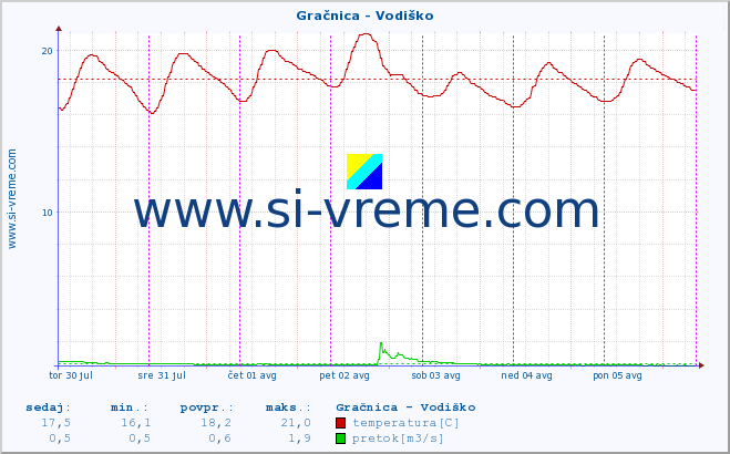 POVPREČJE :: Gračnica - Vodiško :: temperatura | pretok | višina :: zadnji teden / 30 minut.