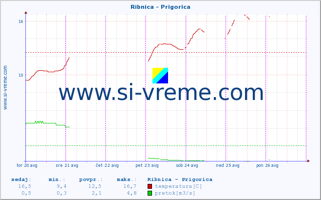 POVPREČJE :: Ribnica - Prigorica :: temperatura | pretok | višina :: zadnji teden / 30 minut.