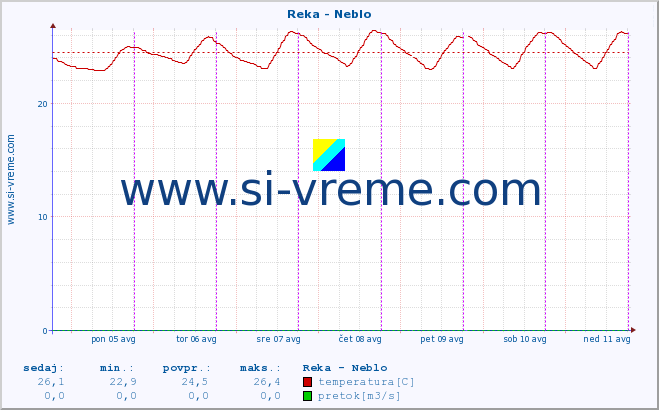 POVPREČJE :: Reka - Neblo :: temperatura | pretok | višina :: zadnji teden / 30 minut.