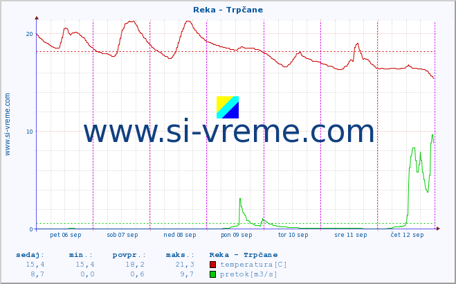 POVPREČJE :: Reka - Trpčane :: temperatura | pretok | višina :: zadnji teden / 30 minut.