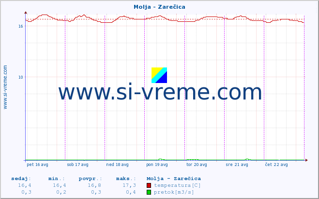 POVPREČJE :: Molja - Zarečica :: temperatura | pretok | višina :: zadnji teden / 30 minut.