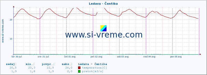 POVPREČJE :: Ledava - Čentiba :: temperatura | pretok | višina :: zadnji teden / 30 minut.