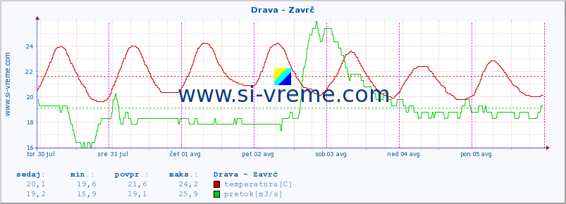 POVPREČJE :: Drava - Zavrč :: temperatura | pretok | višina :: zadnji teden / 30 minut.