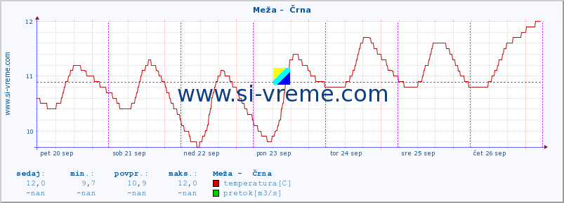 POVPREČJE :: Meža -  Črna :: temperatura | pretok | višina :: zadnji teden / 30 minut.