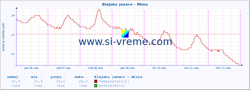 POVPREČJE :: Blejsko jezero - Mlino :: temperatura | pretok | višina :: zadnji teden / 30 minut.