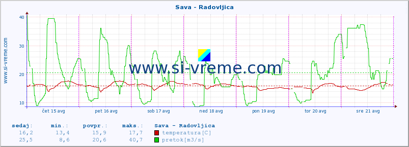 POVPREČJE :: Sava - Radovljica :: temperatura | pretok | višina :: zadnji teden / 30 minut.