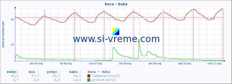 POVPREČJE :: Sora - Suha :: temperatura | pretok | višina :: zadnji teden / 30 minut.