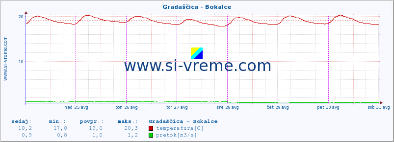 POVPREČJE :: Gradaščica - Bokalce :: temperatura | pretok | višina :: zadnji teden / 30 minut.