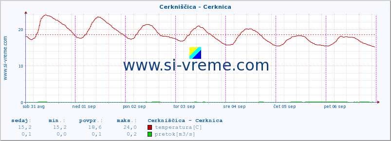 POVPREČJE :: Cerkniščica - Cerknica :: temperatura | pretok | višina :: zadnji teden / 30 minut.