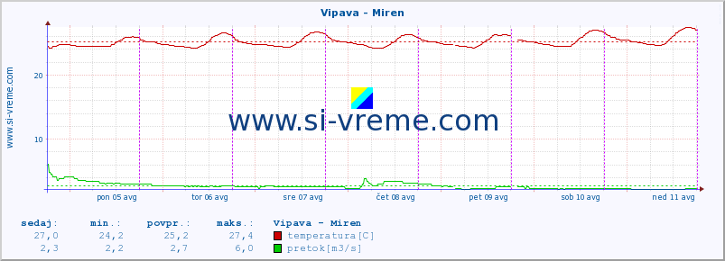 POVPREČJE :: Vipava - Miren :: temperatura | pretok | višina :: zadnji teden / 30 minut.