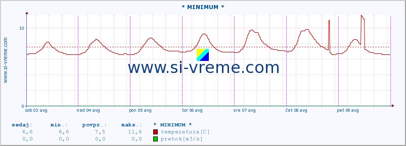 POVPREČJE :: * MINIMUM * :: temperatura | pretok | višina :: zadnji teden / 30 minut.