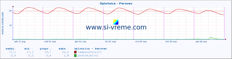 POVPREČJE :: Oplotnica - Perovec :: temperatura | pretok | višina :: zadnji teden / 30 minut.