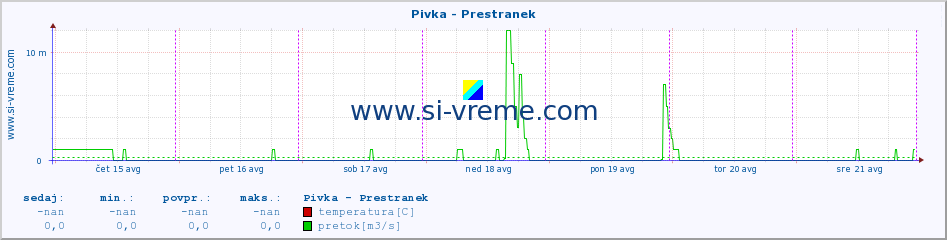 POVPREČJE :: Pivka - Prestranek :: temperatura | pretok | višina :: zadnji teden / 30 minut.